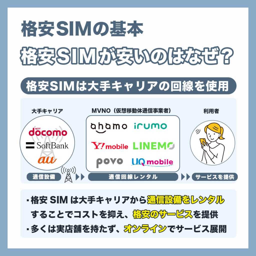 シム と は