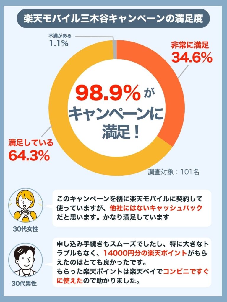 三木谷キャンペーンに98.9_が「非常に満足」「満足」