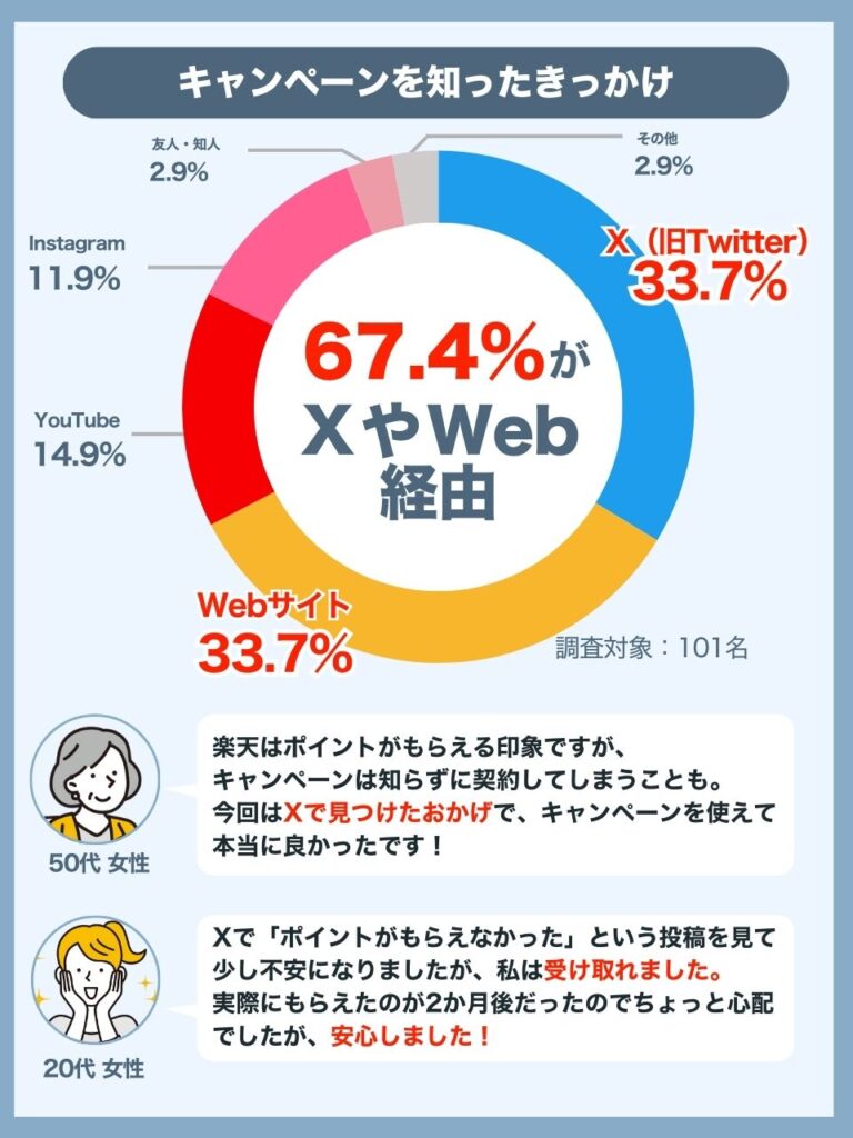 三木谷キャンペーンを知ったきっかけは「X」と「Webサイト」が最多