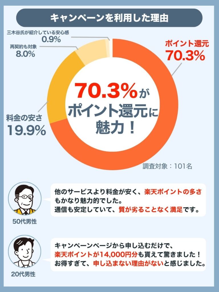 三木谷キャンペーン利用した理由は「ポイント還元の魅力」が最多