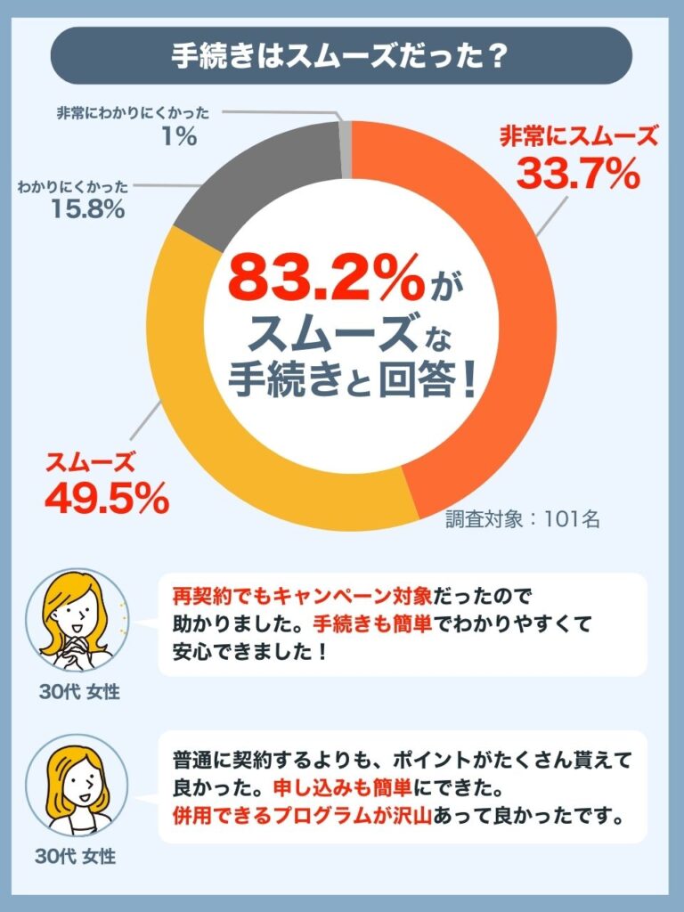 三木谷キャンペーンの手続きは83.2_の方が「非常にスムーズ」「スムーズ」
