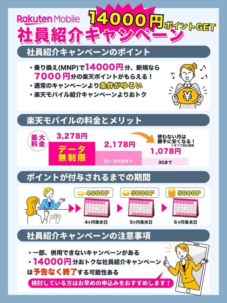 従業員紹介キャンペーンで最大14000ポイント【楽天モバイルでいま一番おトク!】