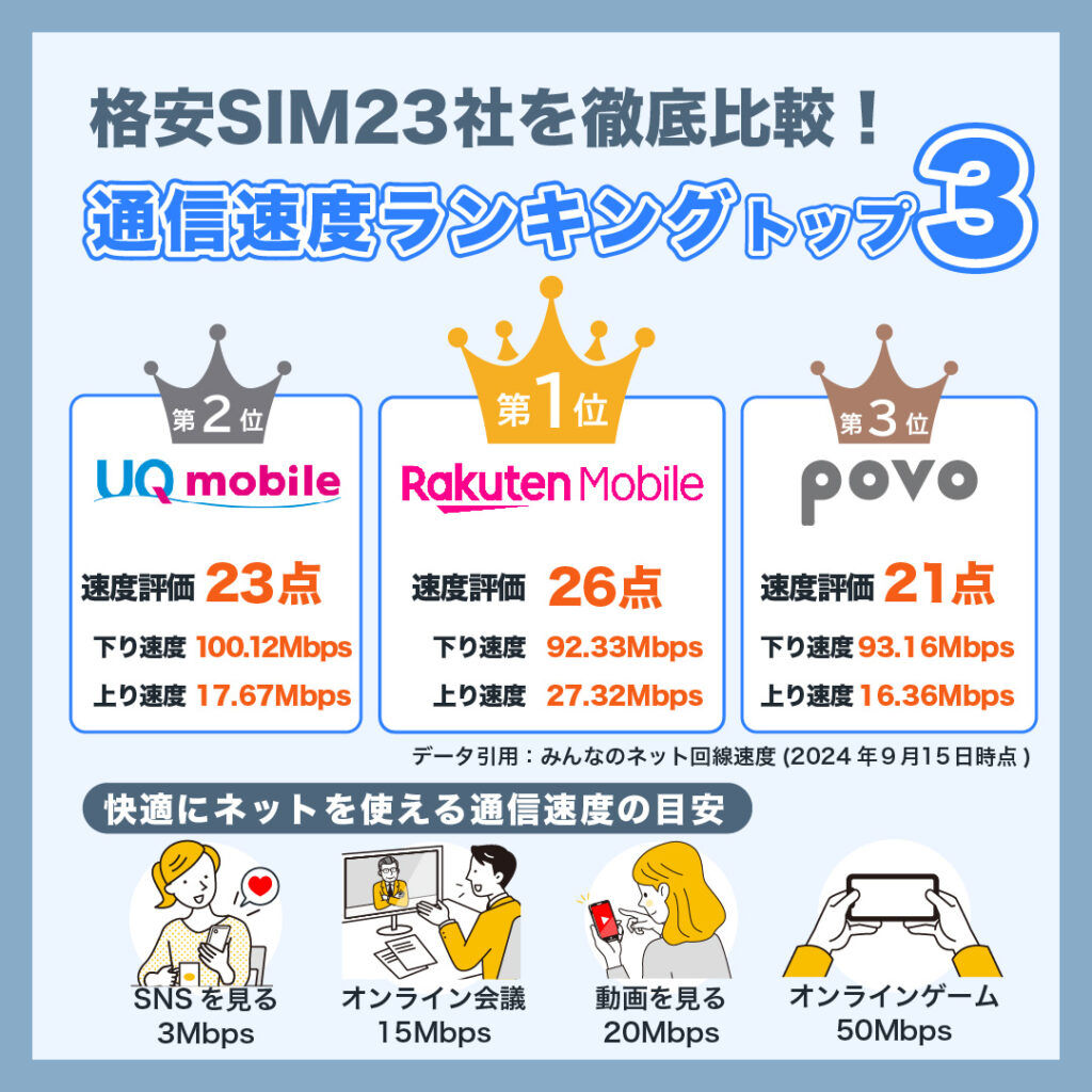 速度が速い格安SIMおすすめランキング10選_1安SIM23社の速度を徹底比較！速くておすすめの回線は？