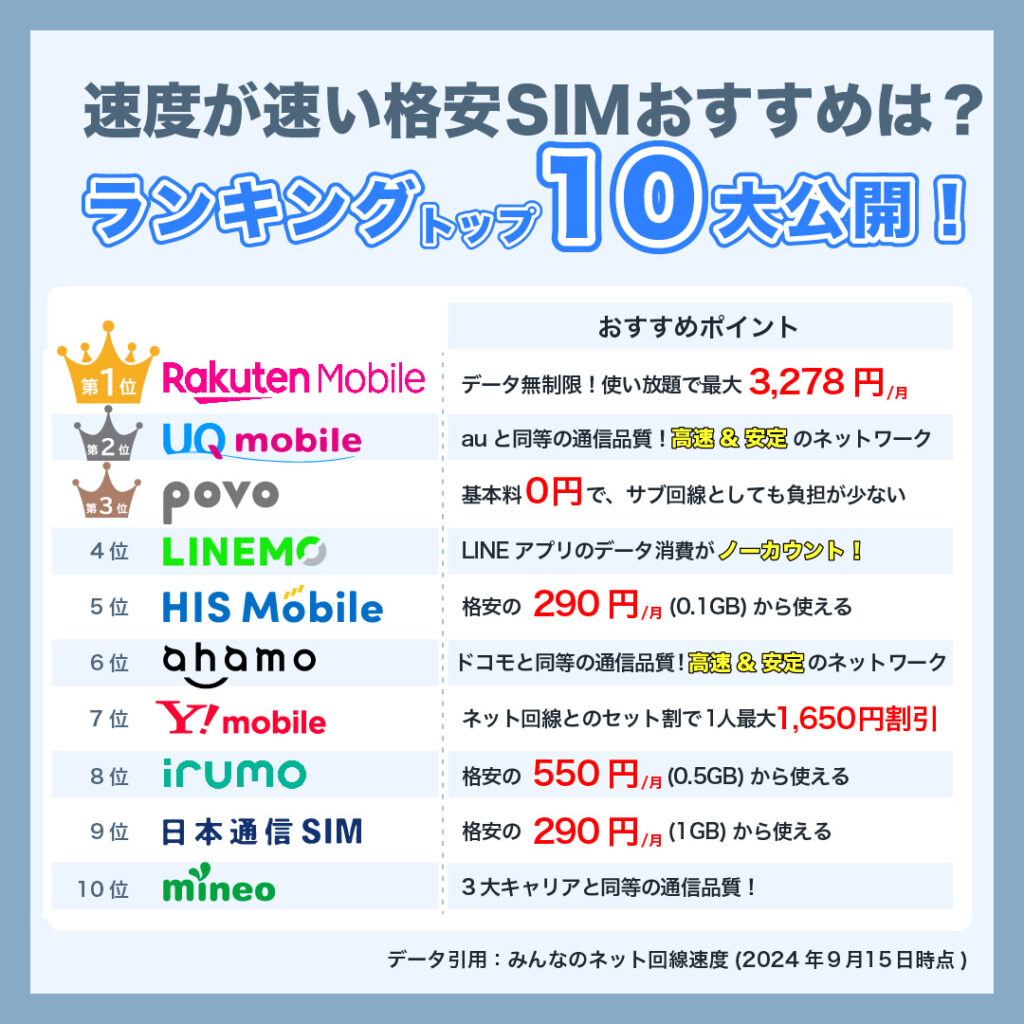 速度が速い格安SIMおすすめランキング10選_2速度が速い格安SIMおすすめランキング10選