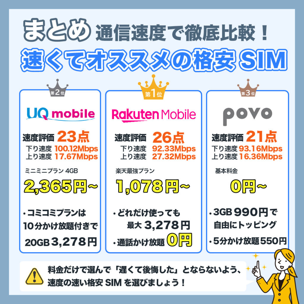 格安 sim 比較 速度