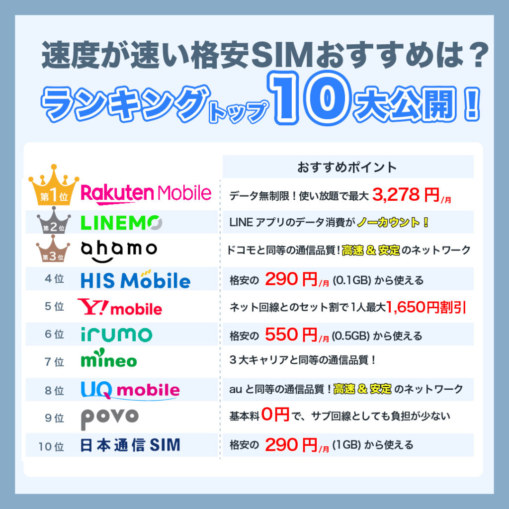 速度が早い格安SIMおすすめランクング10