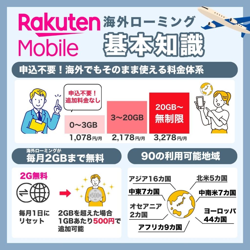 楽天モバイルの海外ローミング基本知識