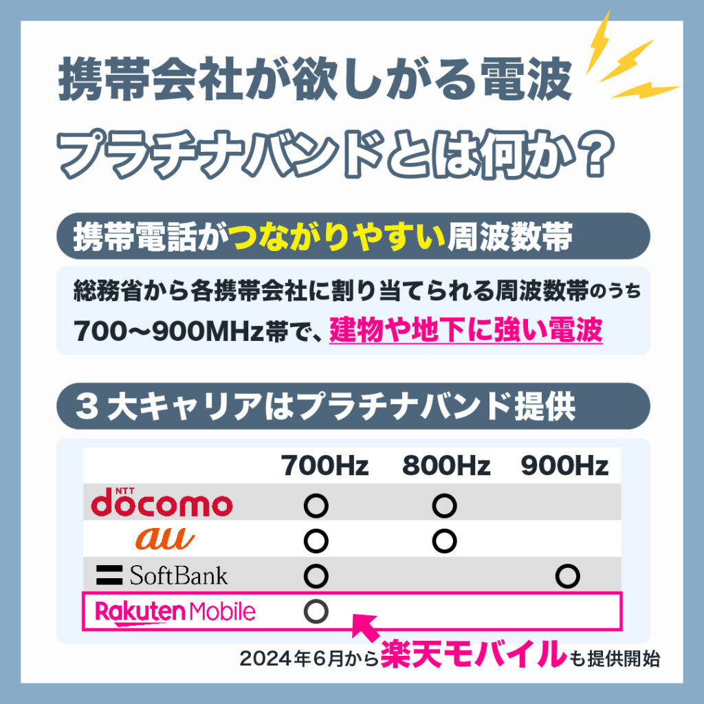 楽天モバイルで提供されるプラチナバンドとは何か？