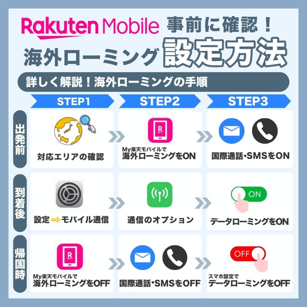 楽天モバイルの海外ローミング設定方法