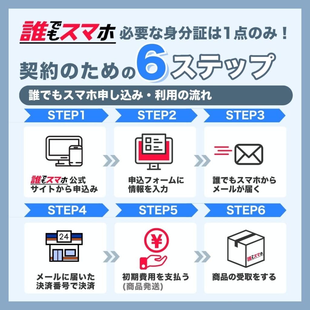 誰でもスマホの契約から利用開始までの流れ