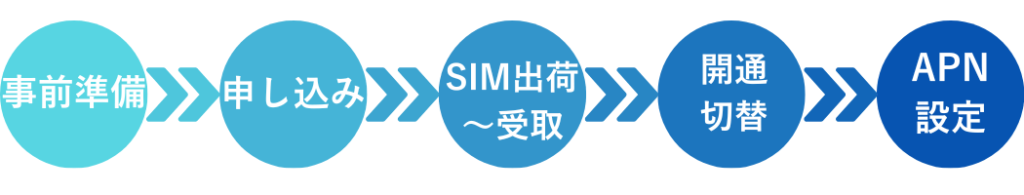 日本通信SIM契約の流れ