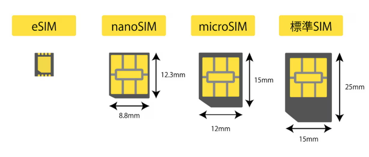 sim 種類