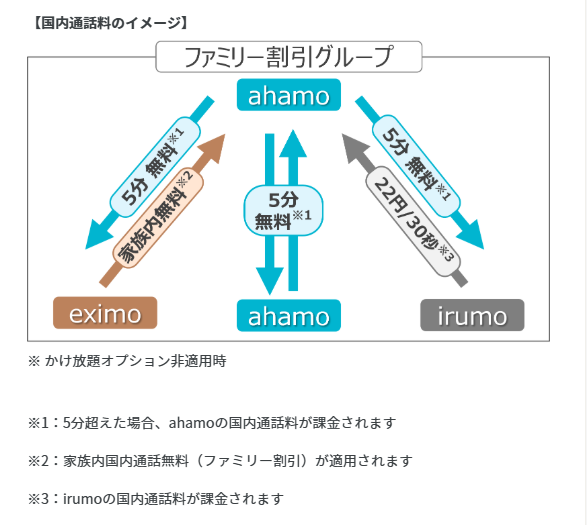 ahamo　家族割