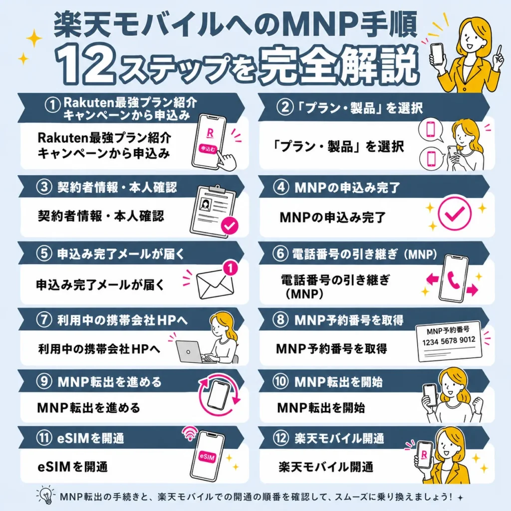 三木谷キャンペーンのMNP申し込み