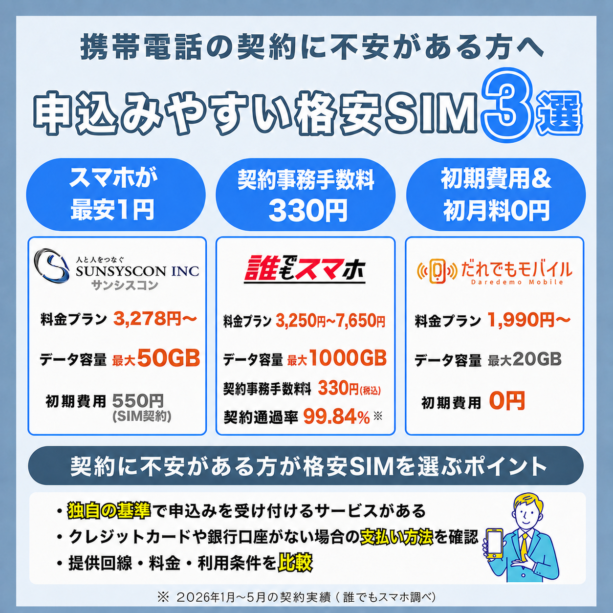携帯契約に不安がある方向け格安スマホ3社比較。誰でもスマホの契約事務手数料は330円(税込)、契約通過率99.84%※