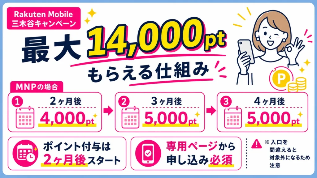 三木谷キャンペーンで14,000ポイントもらえる仕組み
