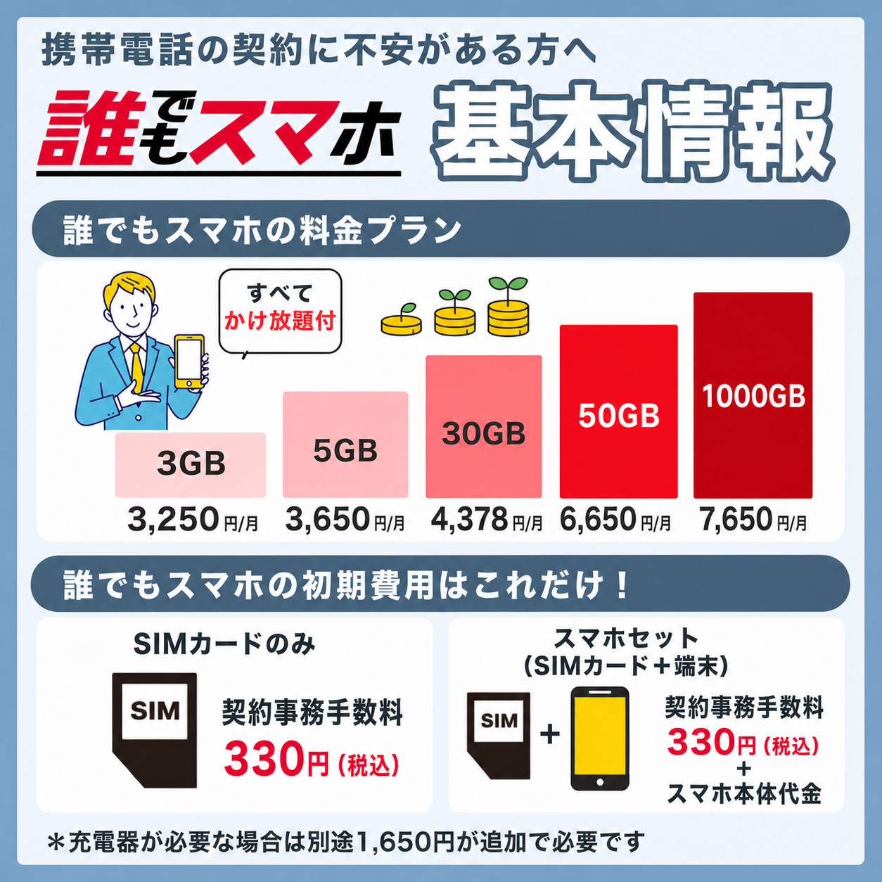 誰でもスマホの料金プランと契約事務手数料330円（税込）